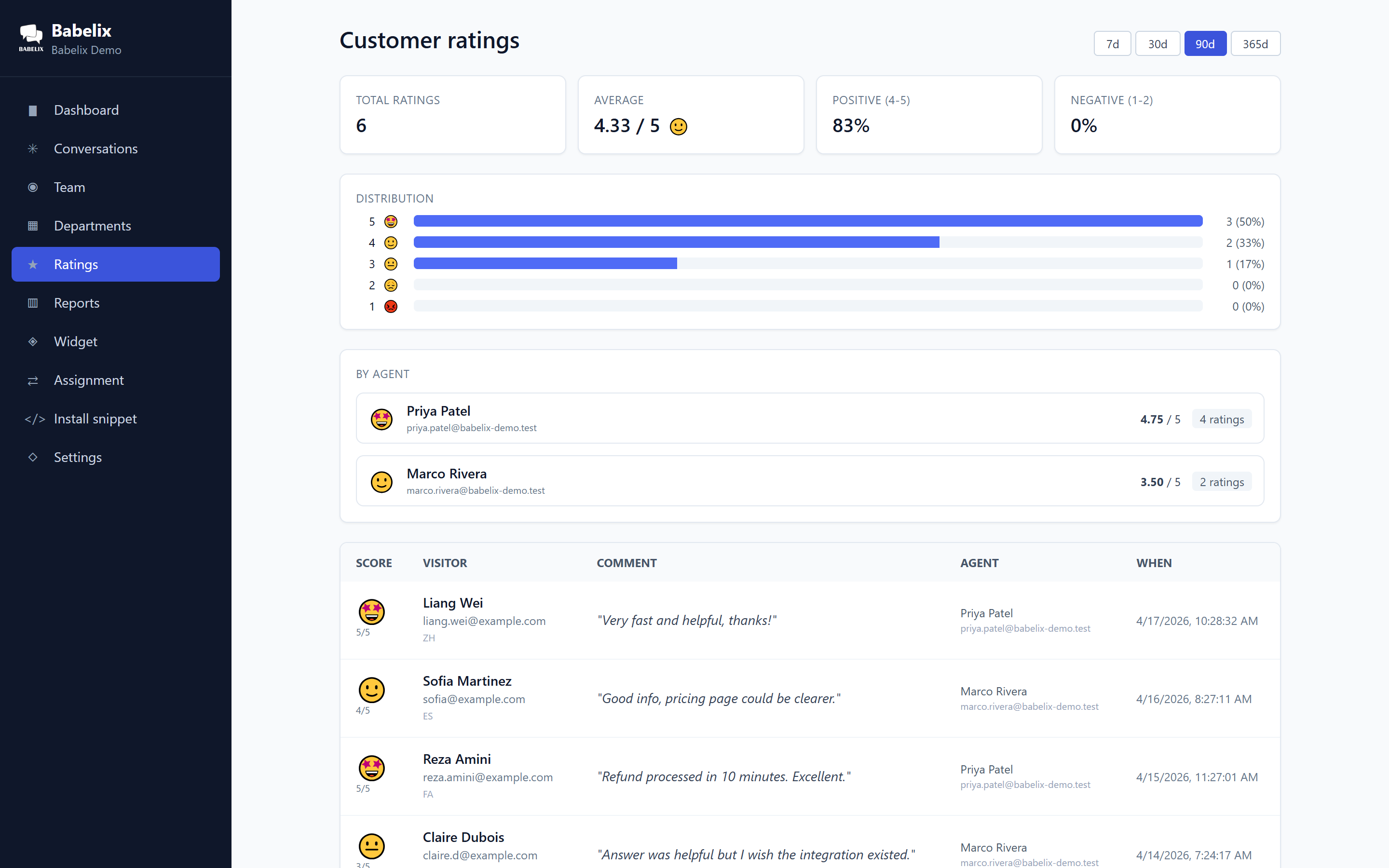 CSAT ratings, rolled up by agent
